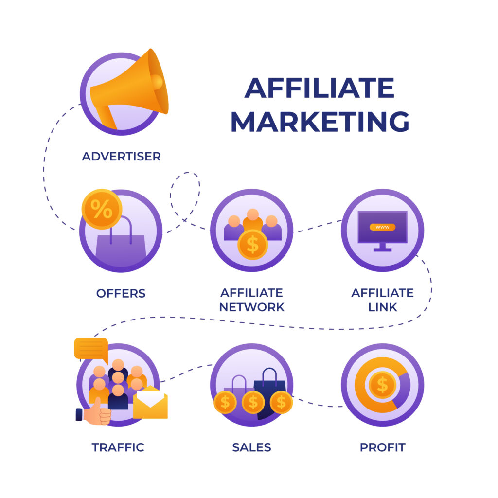Best Affiliate Marketing Programs for New Bloggers